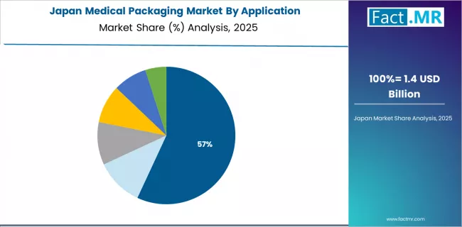 Medical Packaging Market Japan Market Share Analysis By Application Medical Packaging Market Japan Market Share Analysis By Application